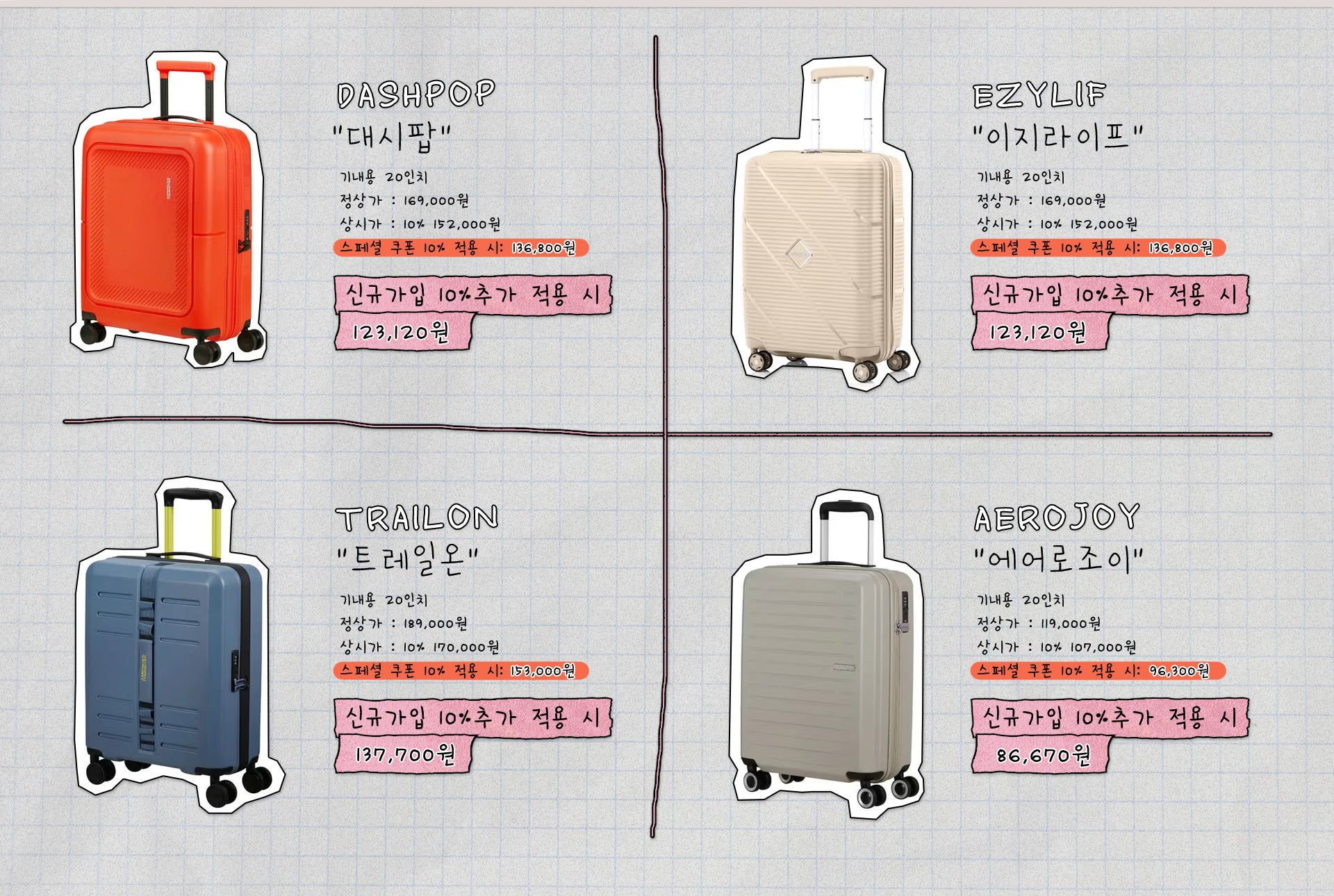  1. DASHPOP(대시팝) - 기내용 20인치 정상가 : 169,000원 / 상시가 : 15% 144,000원 / 스페셜 쿠폰 10% 적용 시: 129,600원. 신규가입 10% 추가 적용 시 116,640원. 2. EZYLIF(이지라이프) - 기내용 20인치 정상가 : 169,000원 / 상시가 : 15% 144,000원 / 스페셜 쿠폰 10% 적용 시: 129,600원. 신규가입 10% 추가 적용 시 116,640원. 3. TRAILON(트레일온) - 기내용 20인치 정상가 : 189,000원 / 상시가 : 15% 161,000원 / 스페셜 쿠폰 10% 적용 시: 144,900원. 신규가입 10% 추가 적용 시 130,410원. 4. AEROJOY(에어로조이) - 기내용 20인치 정상가 : 119,000원 / 상시가 : 15% 101,000원 / 스페셜 쿠폰 10% 적용 시: 90,900원. 신규가입 10% 추가 적용 시 81,810원.